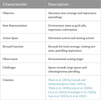 A survey on autonomous environmental monitoring approaches: towards unifying active sensing and reinforcement learning